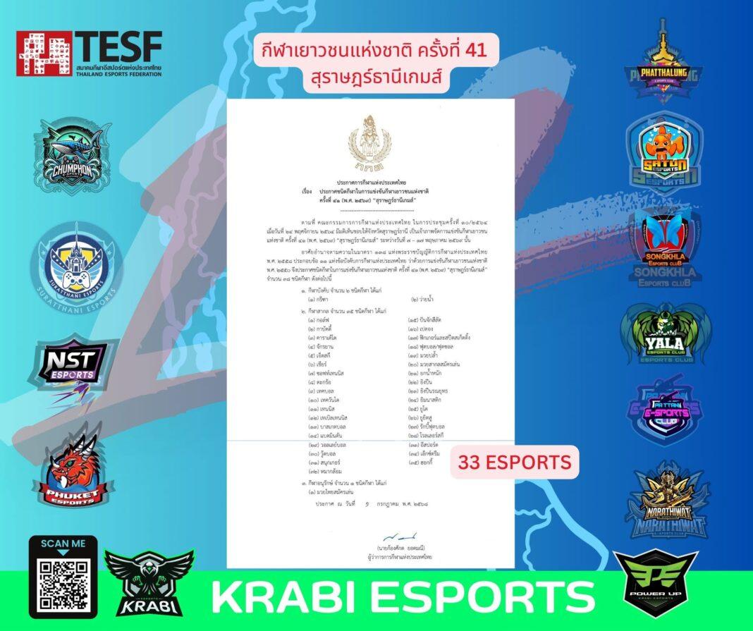 กกท.- สาวกชาว E-SPORT ได้เฮงานนี้ !! กกท.ได้ออกหนังสือประกาศอย่างเป็นทางการแล้ว “สำหรับกีฬาเยาวชนแห่งชาติ ครั้งที่ 41 ” สุราษฎร์ธานีเกมส์ ” ส่วนกีฬาอีสปอร์ตลำดับที่ 33 กกท.- สาวกชาว E-SPORT ได้เฮงานนี้ !! กกท.ได้ออกหนังสือประกาศอย่างเป็นทางการแล้ว “สำหรับกีฬาเยาวชนแห่งชาติ ครั้งที่ 41 ” สุราษฎร์ธานีเกมส์ ” ส่วนกีฬาอีสปอร์ตลำดับที่ 33
